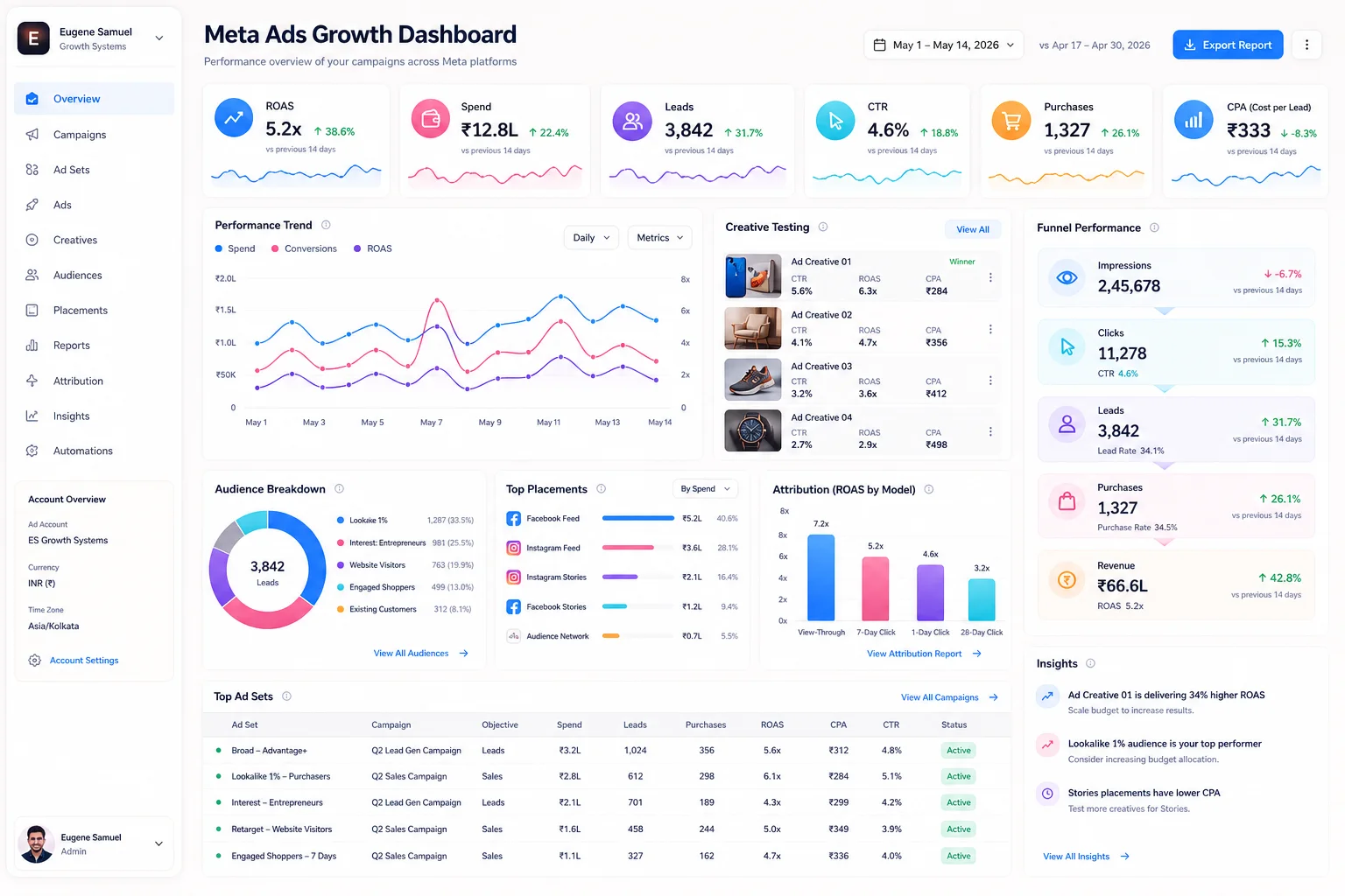 Meta Ads Growth Dashboard demo dashboard